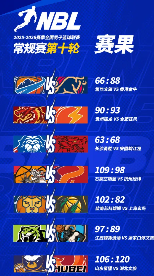 半岛体育-NBL常规赛第十轮今日赛果：石家庄战胜杭州，蜜獾不敌湖北